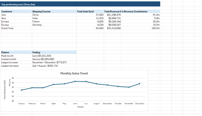 Pivot Table — sales performance by country