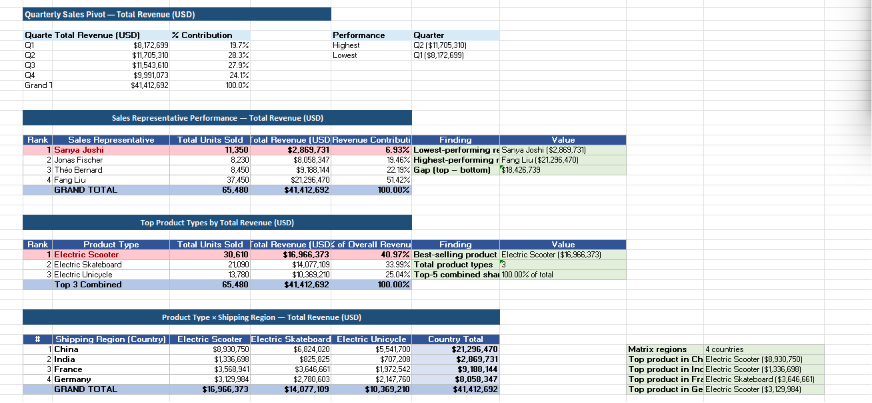 Revenue calculation and continental sales summary