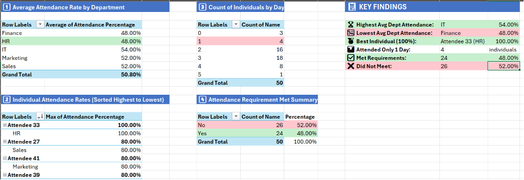 Dashboard summary — department-wise attendance overview